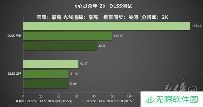 DLSS 4用实力告诉你！耕升 GeForce RTX 5070 Ti 追风不再是4K入门选择