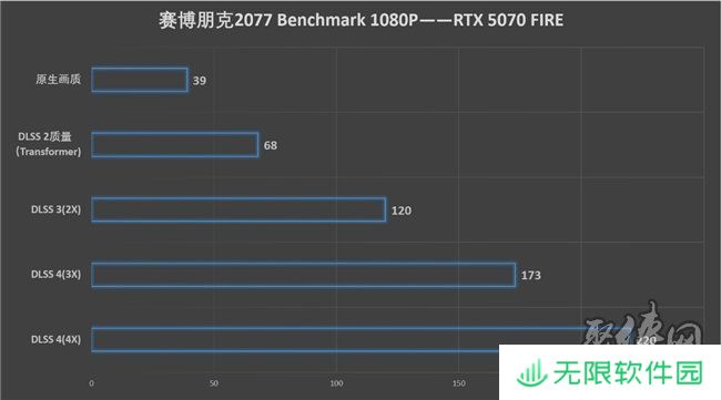 速速拿下这款新卡，影驰RTX 5070 FIRE评测