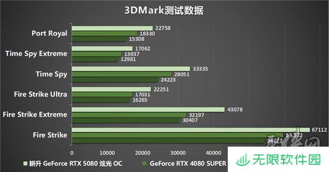 DLSS 4性能全力冲锋，耕升 GeForce RTX 5080 炫光 OC 值得你拥有！