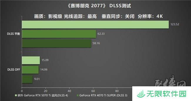 DLSS 4用实力告诉你！耕升 GeForce RTX 5070 Ti 追风不再是4K入门选择