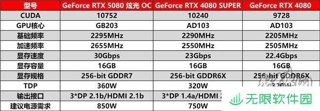 DLSS 4性能全力冲锋，耕升 GeForce RTX 5080 炫光 OC 值得你拥有！