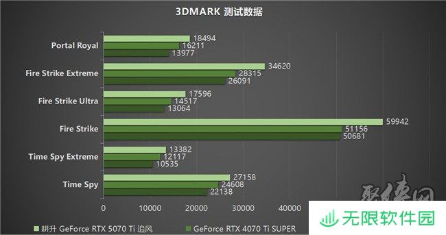 DLSS 4用实力告诉你！耕升 GeForce RTX 5070 Ti 追风不再是4K入门选择