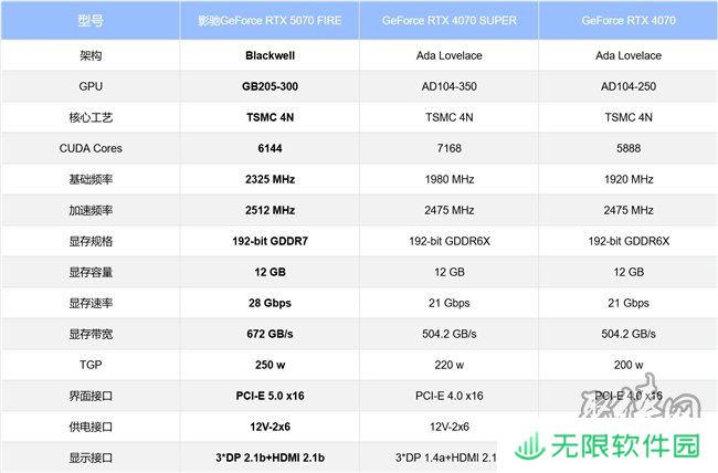 速速拿下这款新卡，影驰RTX 5070 FIRE评测