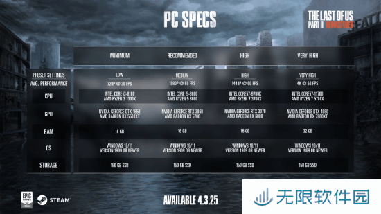 游民晨播报：《最后生还者2：复刻版》PC配置公布 《FBC：Firebreak》发布实机预告