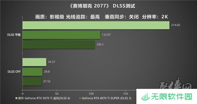 DLSS 4用实力告诉你！耕升 GeForce RTX 5070 Ti 追风不再是4K入门选择
