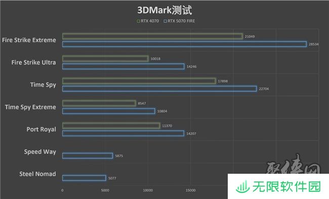 速速拿下这款新卡，影驰RTX 5070 FIRE评测