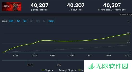 《刺客信条影》Steam在线峰值突破4万人：超越《幻景》和《英灵殿》！