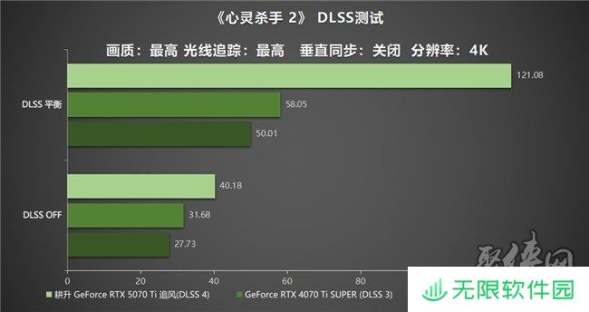 DLSS 4用实力告诉你！耕升 GeForce RTX 5070 Ti 追风不再是4K入门选择