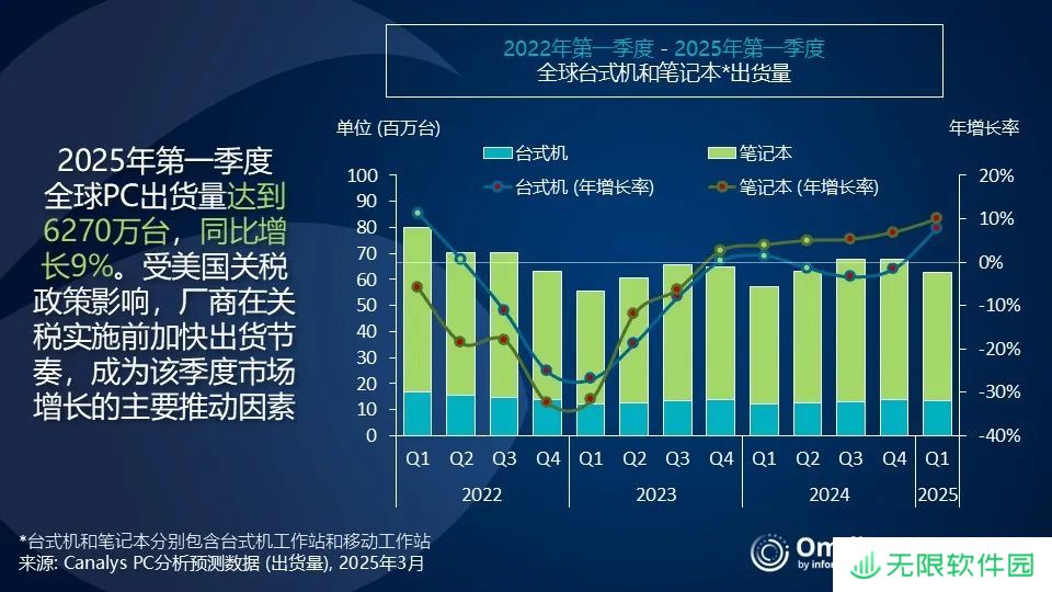 Canalys 报告 2025Q1 全球 PC 出货量：联想同比增 10.7%、惠普增 6.1%、戴尔增 3%、苹果增 22.1%、华硕增 8.8%