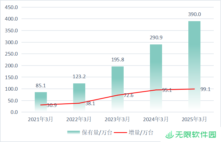 国家能源局：我国充电基础设施达 1374.9 万台，同比增长 47.6%