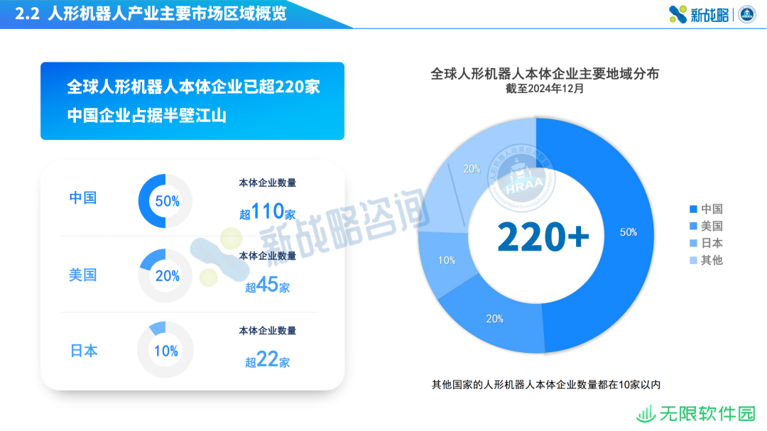 全球人形机器人本体企业数量已超 300 家，中国企业占据半壁江山