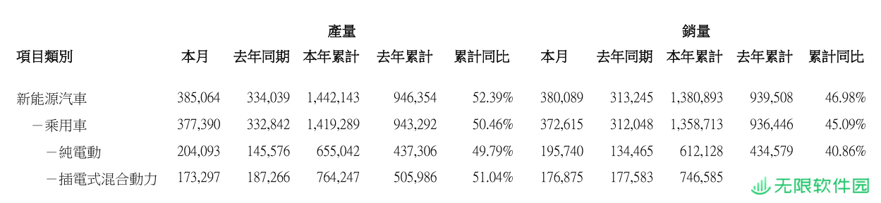 比亚迪 4 月乘用车销量 372615 辆，同比增长 19.4%