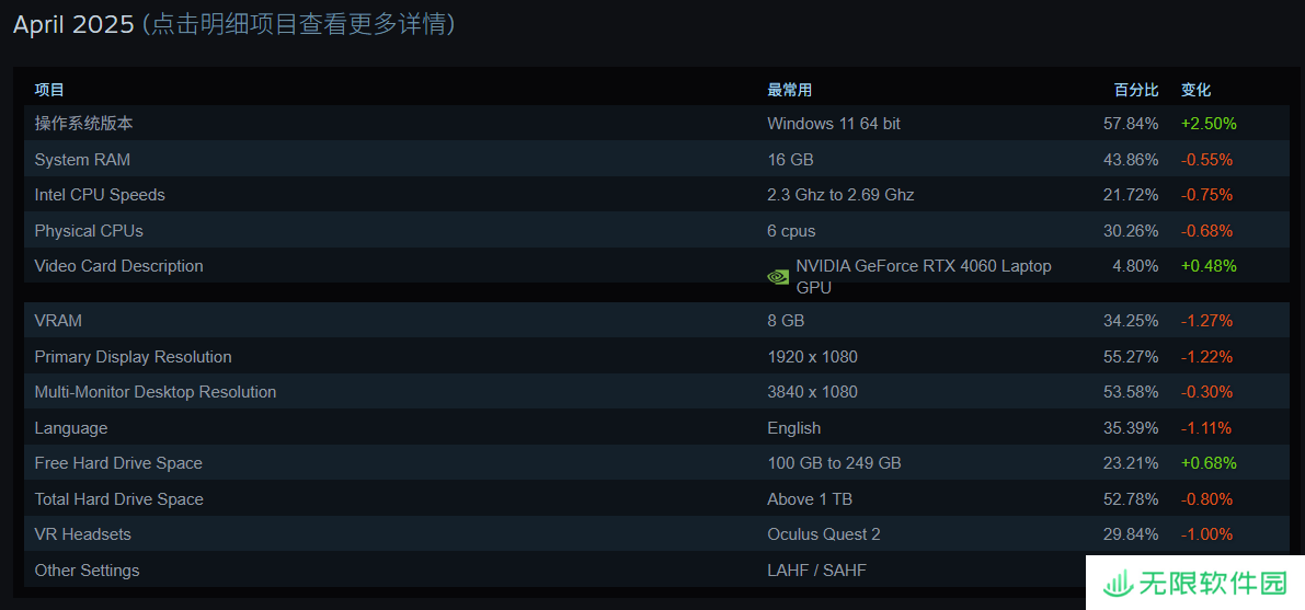 Steam 平台 2025 年 4 月软硬件调查结果出炉，RTX 4060 笔记本显卡份额登顶