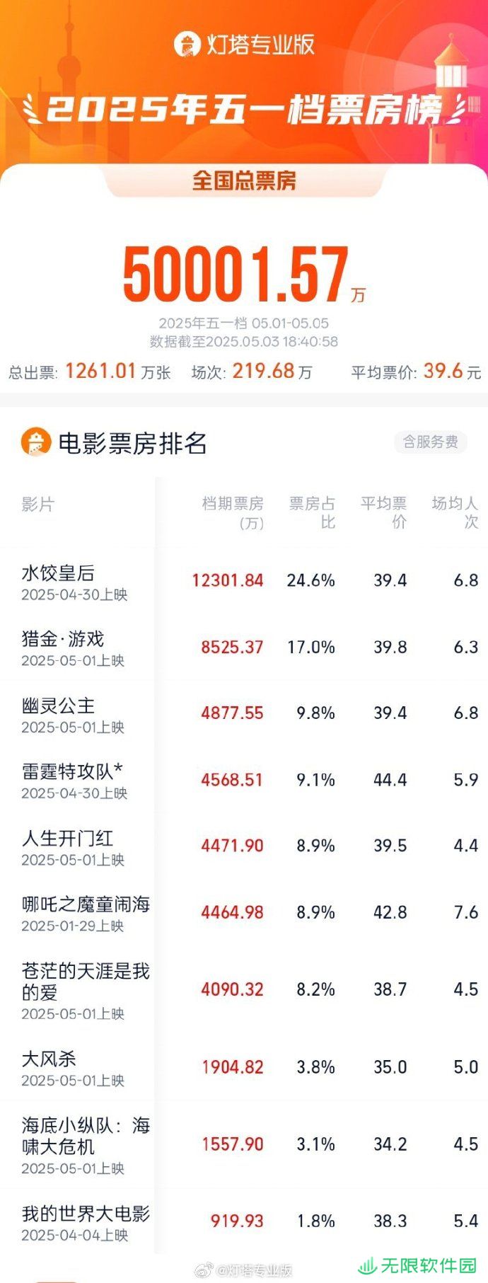 2025 五一档票房破 5 亿：《水饺皇后》《猎金・游戏》《幽灵公主》暂列前三
