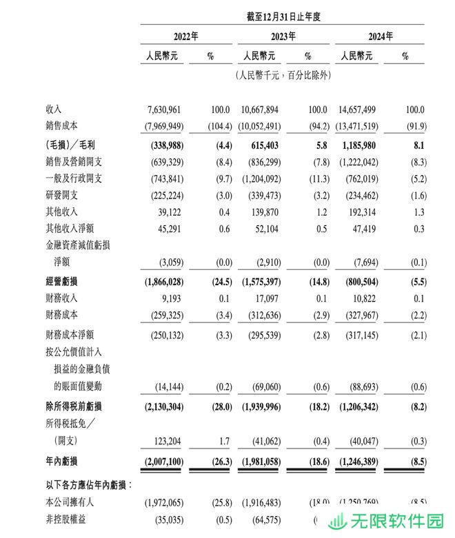 曹操出行 2024 年营收 147 亿元，同比增长 37.4%