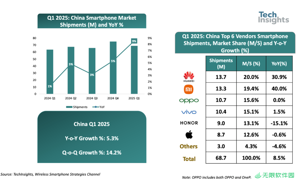 TechInsights：2025 年 Q1 中国智能手机市场出货量同比增长 9%，华为、小米、OPPO 前三