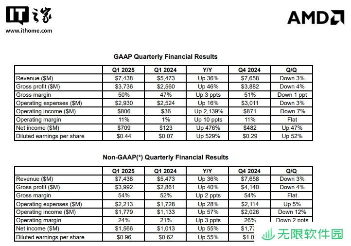 AMD 2025 年第一季度营业利润同比增长 2139%：数据中心业务营收增长 57%，客户端处理器增长 68%