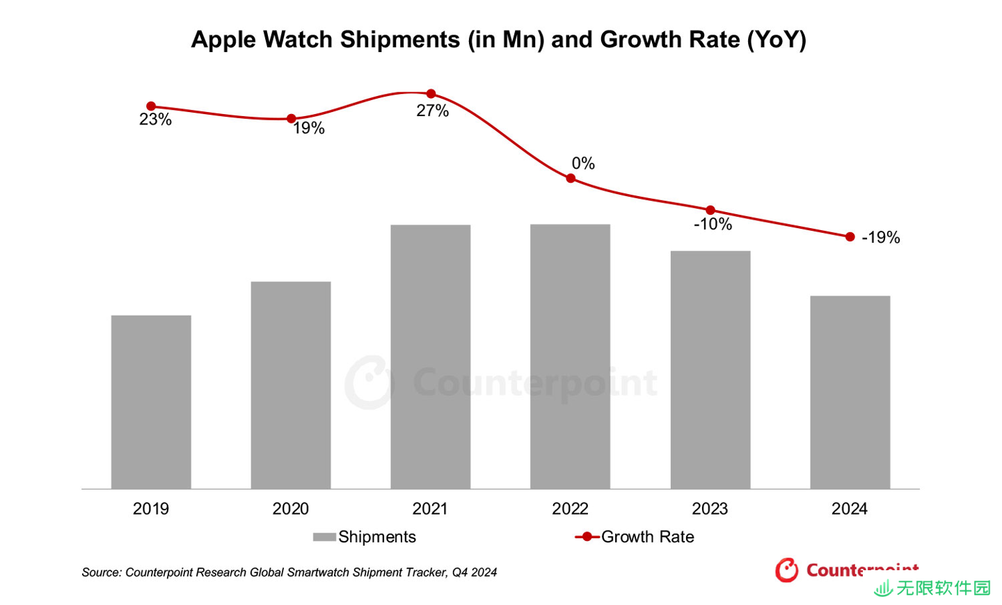 连续 2 年下滑：CounterPoint 称 2024 年苹果 Apple Watch 出货量同比下降 19%