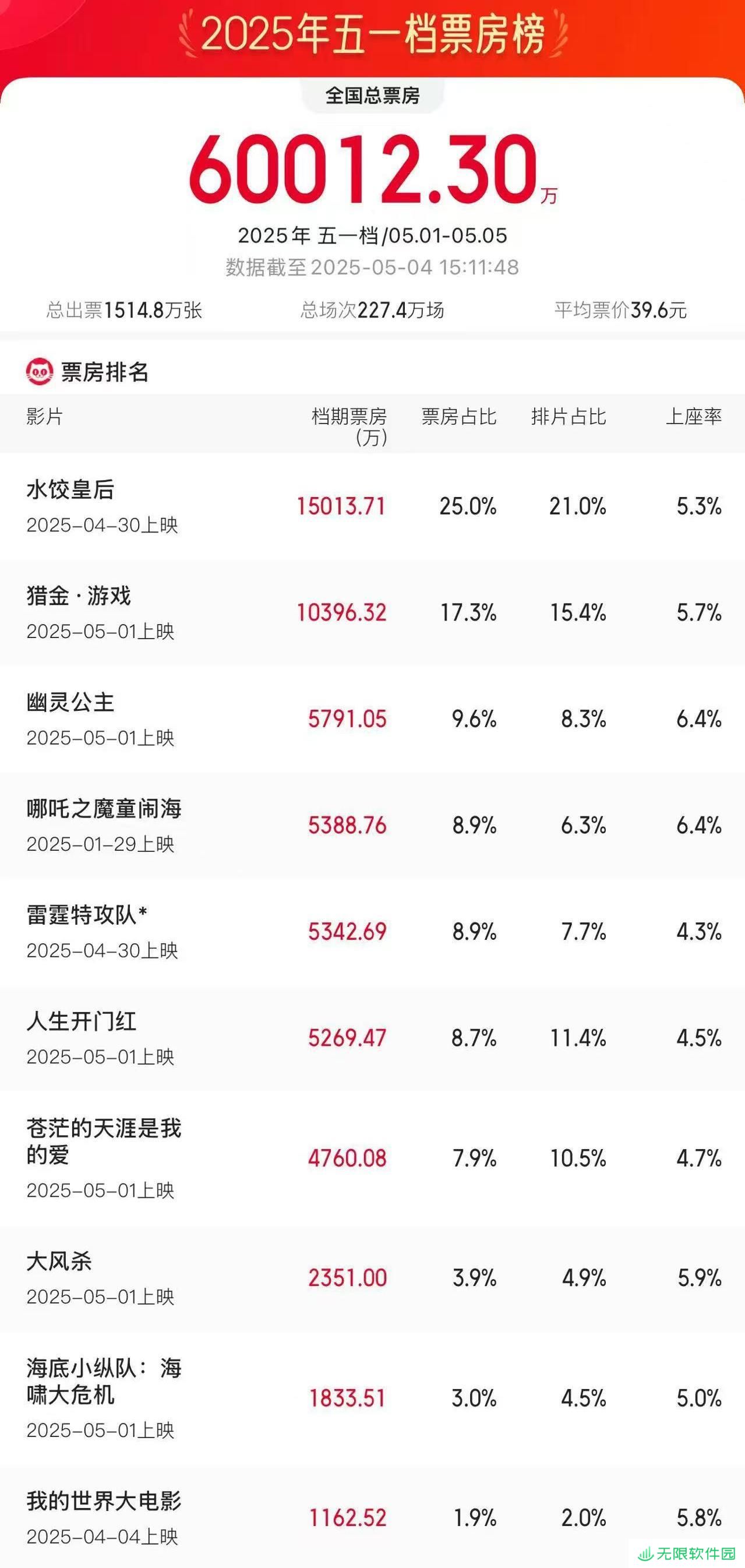 2025 五一档电影票房破 6 亿：《水饺皇后》《猎金・游戏》《幽灵公主》分列前三