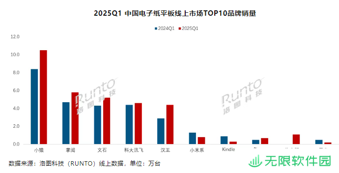 洛图科技：2025 年 Q1 中国电子纸平板销量达 41.7 万台，同比增长 8.6%